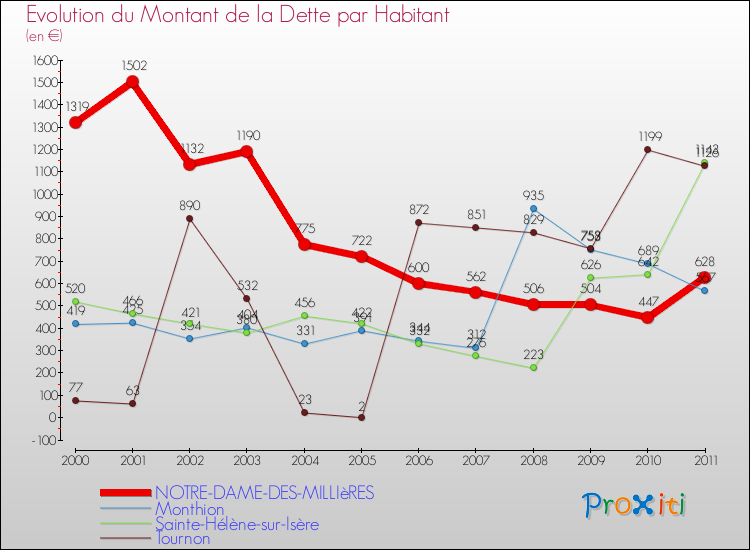 Evolution de la dette par habitant pour la commune de NOTRE-DAME-DES-MILLIèRES et les communes proches Comparaison de la dette par habitant pour NOTRE-DAME-DES-MILLIèRES et les communes voisines