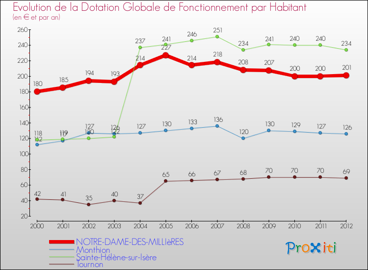 Evolution et montant de la dotation globale de fonctionnement par Habitant pour NOTRE-DAME-DES-MILLIèRES et les communes proches Comparaison des dotations globales de fonctionnement par habitant pour NOTRE-DAME-DES-MILLIèRES et les communes voisines