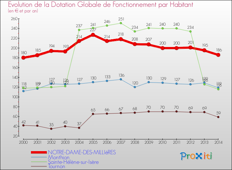 Evolution et montant de la dotation globale de fonctionnement par Habitant pour NOTRE-DAME-DES-MILLIèRES et les communes proches de 2000 à 2014. Comparaison des dotations globales de fonctionnement par habitant pour NOTRE-DAME-DES-MILLIèRES et les communes voisines de 2000 à 2014.
