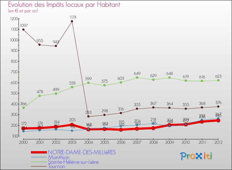 Evolution et montant des impôts locaux par Habitant pour NOTRE-DAME-DES-MILLIèRES et les communes proches Comparaison des impôts locaux par habitant pour NOTRE-DAME-DES-MILLIèRES et les communes voisines