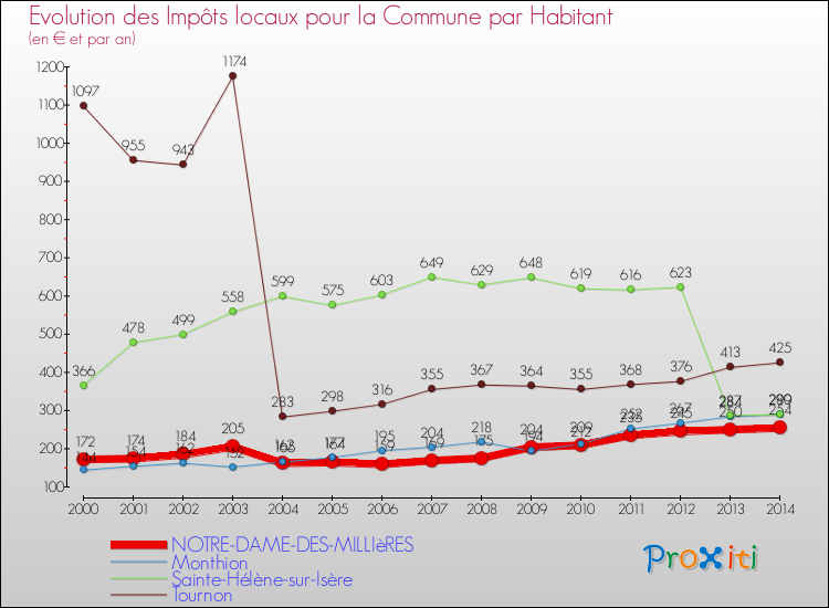 Evolution et montant des impôts locaux par Habitant pour NOTRE-DAME-DES-MILLIèRES et les communes proches de 2000 à 2014 Comparaison des impôts locaux par habitant pour NOTRE-DAME-DES-MILLIèRES et les communes voisines de 2000 à 2014