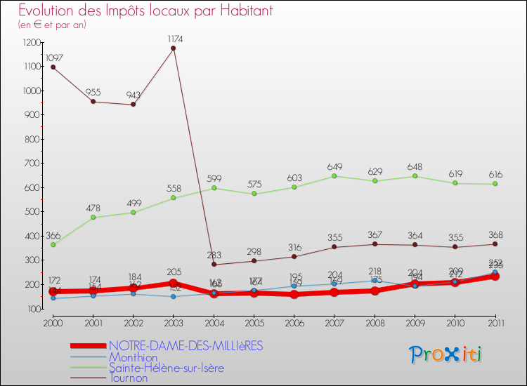 Evolution et montant des impôts locaux par Habitant pour NOTRE-DAME-DES-MILLIèRES et les communes proches Comparaison des impôts locaux par habitant pour NOTRE-DAME-DES-MILLIèRES et les communes voisines
