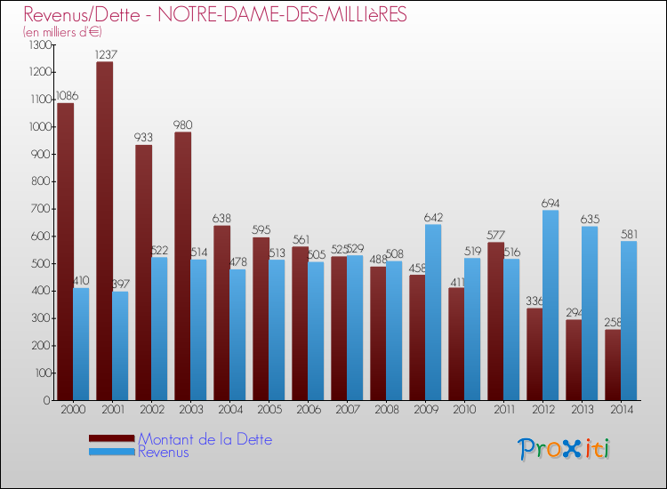 Evolution comparée de la dette et des revenus pour la commune de NOTRE-DAME-DES-MILLIèRES de 2000 à 2014 Comparaison de la dette et des revenus pour NOTRE-DAME-DES-MILLIèRES de 2000 à 2014