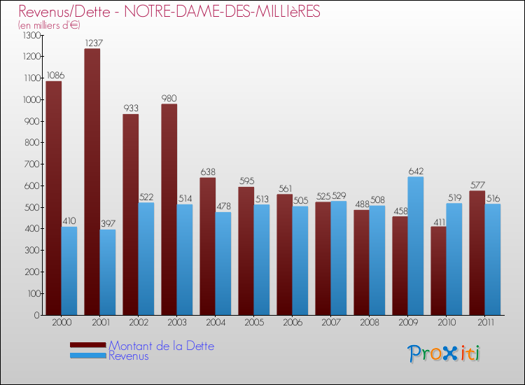 Evolution comparée de la dette et des revenus pour la commune de NOTRE-DAME-DES-MILLIèRES de 2000 à 2011 Comparaison de la dette et des revenus pour NOTRE-DAME-DES-MILLIèRES de 2000 à 2011