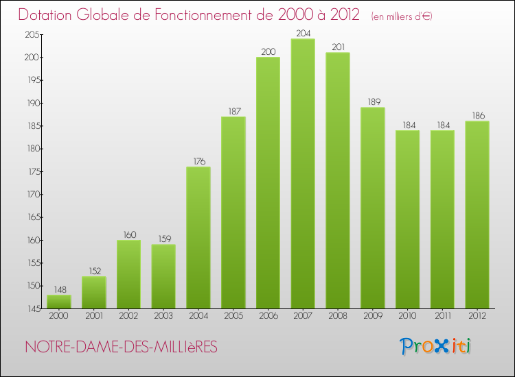 Evolution du montant de la Dotation Globale de Fonctionnement pour la commune de NOTRE-DAME-DES-MILLIèRES de 2000 à 2012 Evolution du montant de la Dotation Globale de Fonctionnement pour NOTRE-DAME-DES-MILLIèRES de 2000 à 2012