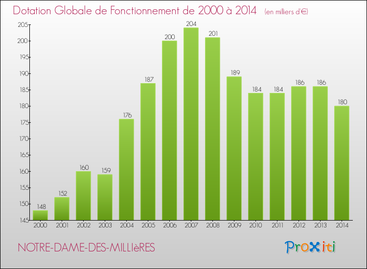Evolution du montant de la Dotation Globale de Fonctionnement pour la commune de NOTRE-DAME-DES-MILLIèRES de 2000 à 2014 Evolution du montant de la Dotation Globale de Fonctionnement pour NOTRE-DAME-DES-MILLIèRES de 2000 à 2014