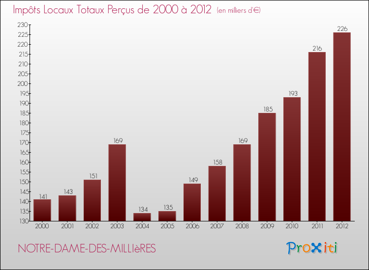 Evolution des Impôts Locaux pour la commune de NOTRE-DAME-DES-MILLIèRES de 2000 à 2012 Evolution des Impôts Locaux pour NOTRE-DAME-DES-MILLIèRES de 2000 à 2012