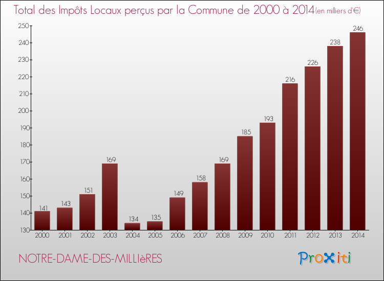 Evolution des Impôts Locaux pour la commune de NOTRE-DAME-DES-MILLIèRES de 2000 à 2014 Evolution des Impôts Locaux pour NOTRE-DAME-DES-MILLIèRES de 2000 à 2014