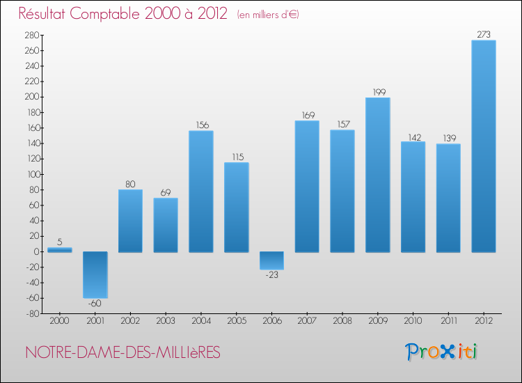 Evolution du résultat comptable pour la commune de NOTRE-DAME-DES-MILLIèRES de 2000 à 2012 Evolution du résultat comptable pour NOTRE-DAME-DES-MILLIèRES de 2000 à 2012