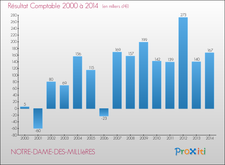 Evolution du résultat comptable pour la commune de NOTRE-DAME-DES-MILLIèRES de 2000 à 2014 Evolution du résultat comptable pour NOTRE-DAME-DES-MILLIèRES de 2000 à 2014