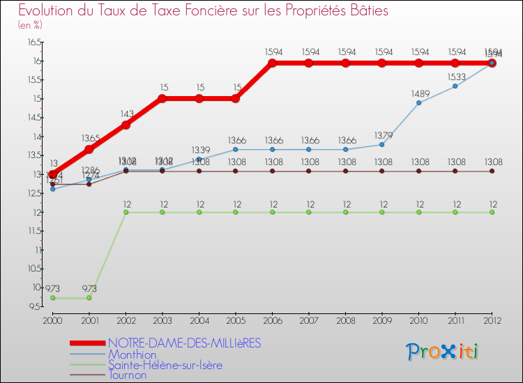 Evolution du taux de la taxe foncière sur le bati pour NOTRE-DAME-DES-MILLIèRES et les communes proches de 2000 à 2012 Comparaison des taux de taxe foncière sur le bati pour NOTRE-DAME-DES-MILLIèRES et les communes voisines de 2000 à 2012