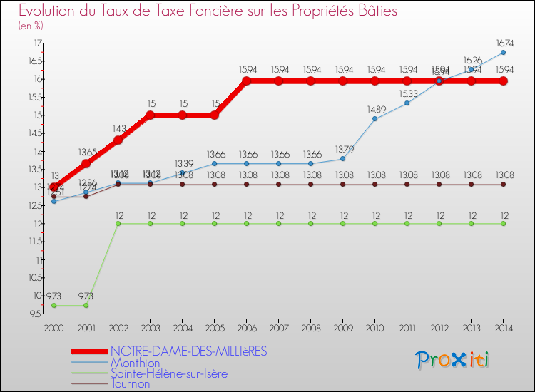 Evolution du taux de la taxe foncière sur le bati pour NOTRE-DAME-DES-MILLIèRES et les communes proches de 2000 à 2014 Comparaison des taux de taxe foncière sur le bati pour NOTRE-DAME-DES-MILLIèRES et les communes voisines de 2000 à 2014