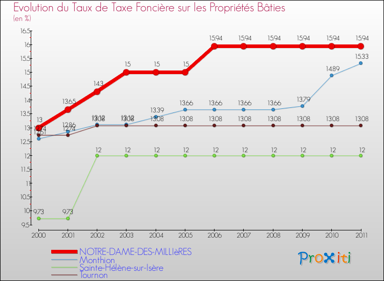 Evolution du taux de la taxe foncière sur le bati pour NOTRE-DAME-DES-MILLIèRES et les communes proches Comparaison des taux de taxe foncière sur le bati pour NOTRE-DAME-DES-MILLIèRES et les communes voisines