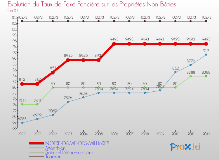 Evolution du taux de la taxe foncière sur les immeubles et terrains non batis pour NOTRE-DAME-DES-MILLIèRES et les communes proches de 2000 à 2012 Comparaison des taux de la taxe foncière sur les immeubles et terrains non batis pour NOTRE-DAME-DES-MILLIèRES et les communes voisines de 2000 à 2012