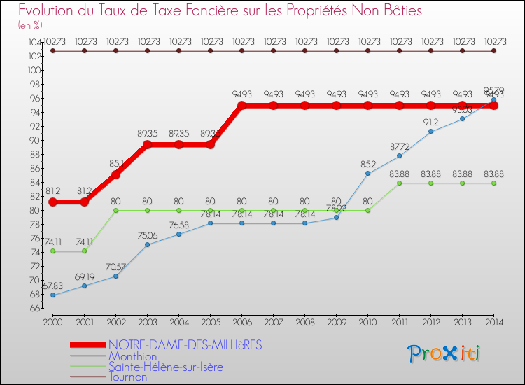 Evolution du taux de la taxe foncière sur les immeubles et terrains non batis pour NOTRE-DAME-DES-MILLIèRES et les communes proches de 2000 à 2014 Comparaison des taux de la taxe foncière sur les immeubles et terrains non batis pour NOTRE-DAME-DES-MILLIèRES et les communes voisines de 2000 à 2014