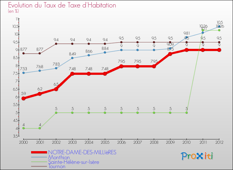 Evolution du taux de la taxe d'habitation pour NOTRE-DAME-DES-MILLIèRES et les communes proches Comparaison des taux de la taxe d'habitation pour NOTRE-DAME-DES-MILLIèRES et les communes voisines