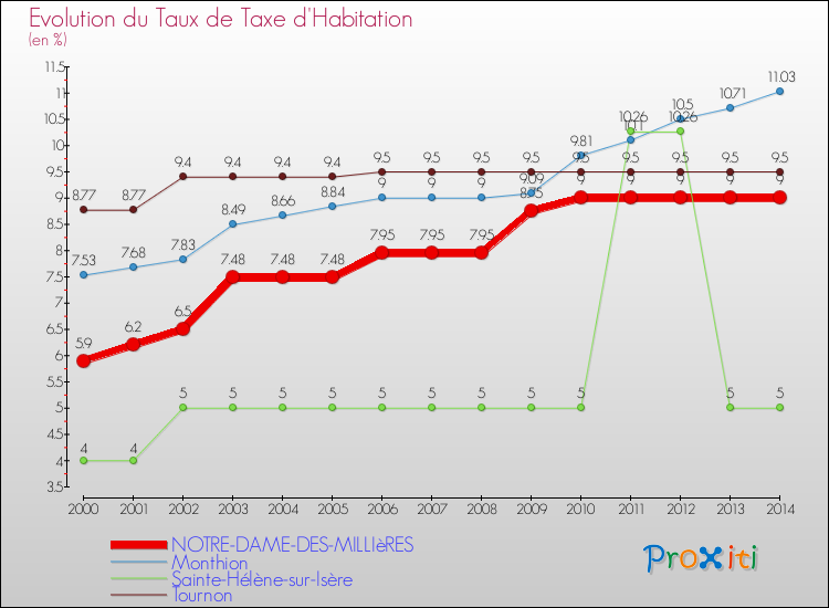 Evolution du taux de la taxe d'habitation pour NOTRE-DAME-DES-MILLIèRES et les communes proches de 2000 à 2014 Comparaison des taux de la taxe d'habitation pour NOTRE-DAME-DES-MILLIèRES et les communes voisines de 2000 à 2014
