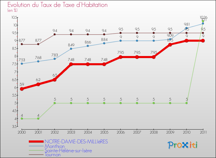 Evolution du taux de la taxe d'habitation pour NOTRE-DAME-DES-MILLIèRES et les communes proches Comparaison des taux de la taxe d'habitation pour NOTRE-DAME-DES-MILLIèRES et les communes voisines