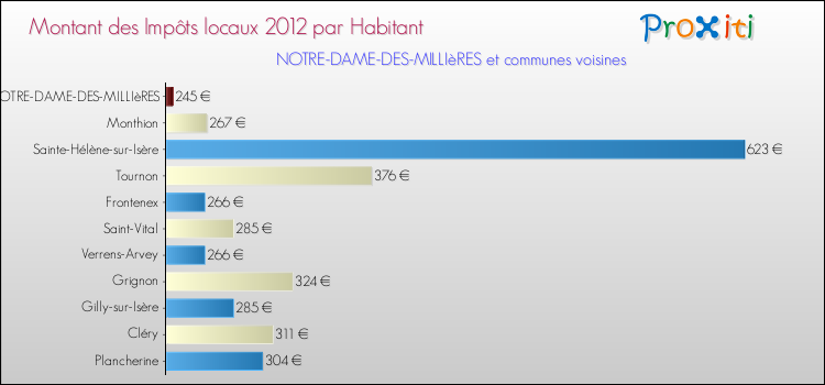 Montant des impôts locaux par Habitant pour NOTRE-DAME-DES-MILLIèRES et les communes proches Comparaison des impôts locaux par habitant pour NOTRE-DAME-DES-MILLIèRES et les communes voisines