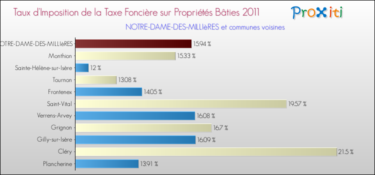 Taux d'imposition de la taxe foncière sur le bati 2011 pour NOTRE-DAME-DES-MILLIèRES et les communes proches Comparaison des taux d'imposition de la taxe foncière sur le bati 2011 pour NOTRE-DAME-DES-MILLIèRES et les communes voisines