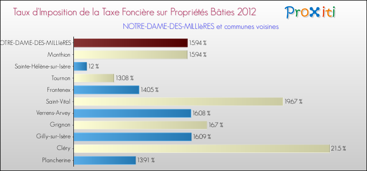 Taux d'imposition de la taxe foncière sur le bati 2012 pour NOTRE-DAME-DES-MILLIèRES et les communes proches Comparaison des taux d'imposition de la taxe foncière sur le bati 2012 pour NOTRE-DAME-DES-MILLIèRES et les communes voisines