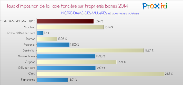 Taux d'imposition de la taxe foncière sur le bati 2014 pour NOTRE-DAME-DES-MILLIèRES et les communes proches Comparaison des taux d'imposition de la taxe foncière sur le bati 2014 pour NOTRE-DAME-DES-MILLIèRES et les communes voisines
