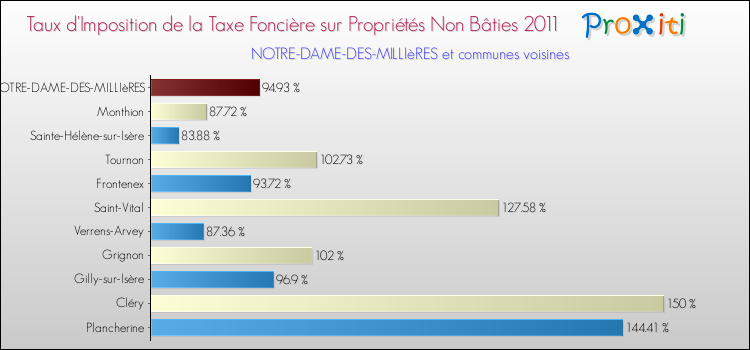 Taux d'imposition de la taxe foncière sur les immeubles et terrains non batis 2011 pour NOTRE-DAME-DES-MILLIèRES et les communes proches Comparaison des taux d'imposition de la taxe foncière sur les immeubles et terrains non batis 2011 pour NOTRE-DAME-DES-MILLIèRES et les communes voisines