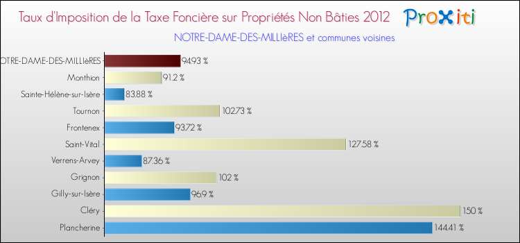 Taux d'imposition de la taxe foncière sur les immeubles et terrains non batis 2012 pour NOTRE-DAME-DES-MILLIèRES et les communes proches Comparaison des taux d'imposition de la taxe foncière sur les immeubles et terrains non batis 2012 pour NOTRE-DAME-DES-MILLIèRES et les communes voisines