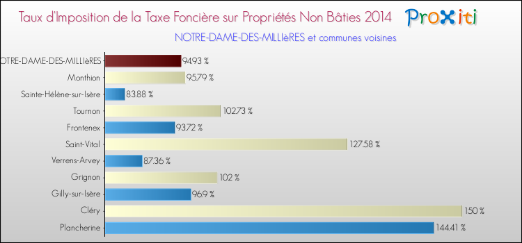 Taux d'imposition de la taxe foncière sur les immeubles et terrains non batis 2014 pour NOTRE-DAME-DES-MILLIèRES et les communes proches Comparaison des taux d'imposition de la taxe foncière sur les immeubles et terrains non batis 2014 pour NOTRE-DAME-DES-MILLIèRES et les communes voisines