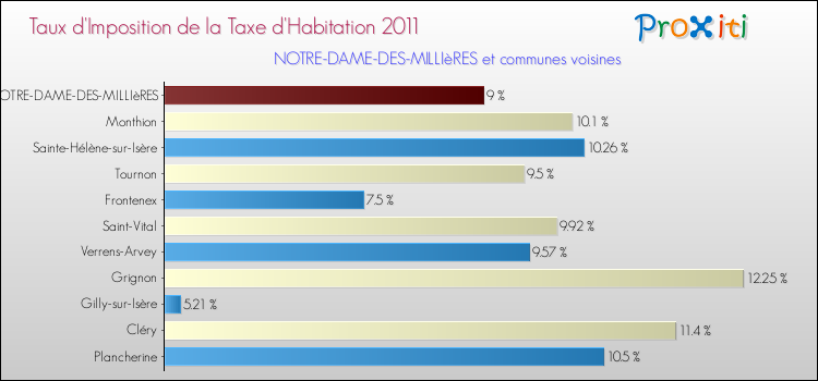 Taux d'imposition de la taxe d'habitation 2011 pour NOTRE-DAME-DES-MILLIèRES et les communes proches Comparaison des taux d'imposition de la taxe d'habitation 2011 pour NOTRE-DAME-DES-MILLIèRES et les communes voisines