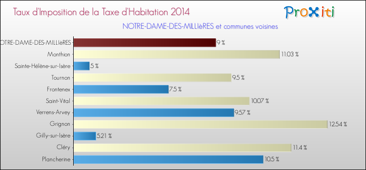 Taux d'imposition de la taxe d'habitation 2014 pour NOTRE-DAME-DES-MILLIèRES et les communes proches Comparaison des taux d'imposition de la taxe d'habitation 2014 pour NOTRE-DAME-DES-MILLIèRES et les communes voisines