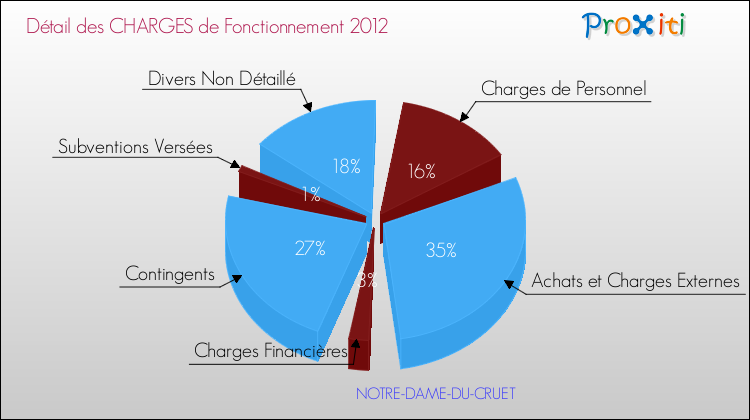 Décomposition des Charges de Fonctionnement 2012 de la commune de NOTRE-DAME-DU-CRUET Charges de Fonctionnement 2012 pour la commune de NOTRE-DAME-DU-CRUET