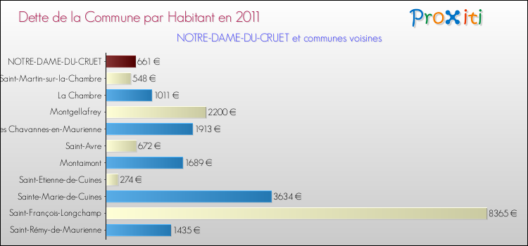 Dette par habitant de la commune en 2011 pour NOTRE-DAME-DU-CRUET et les communes proches Comparaison de la dette par habitant de la commune en 2011 pour NOTRE-DAME-DU-CRUET et les communes voisines