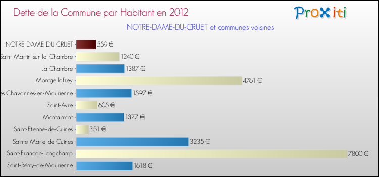 Dette par habitant de la commune en 2012 pour NOTRE-DAME-DU-CRUET et les communes proches Comparaison de la dette par habitant de la commune en 2012 pour NOTRE-DAME-DU-CRUET et les communes voisines