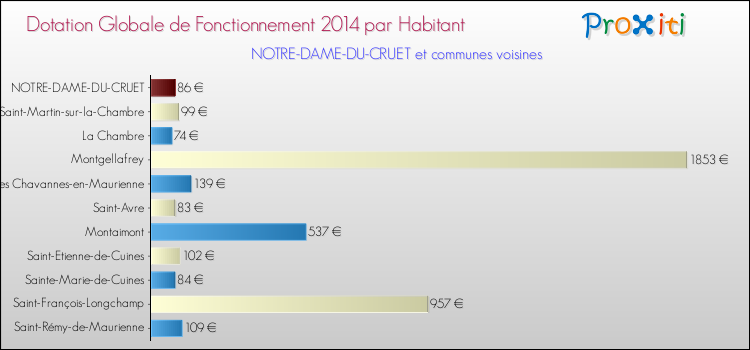 Montant des dotations globales de fonctionnement DGF par Habitant pour NOTRE-DAME-DU-CRUET et les communes proches en 2014. Comparaison des des dotations globales de fonctionnement DGF par habitant pour NOTRE-DAME-DU-CRUET et les communes voisines en 2014.