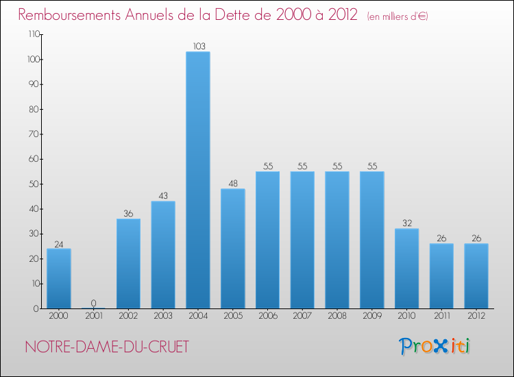 Evolution de l'annuité de la dette pour la commune de NOTRE-DAME-DU-CRUET de 2000 à 2012 Annuités de la dette pour NOTRE-DAME-DU-CRUET de 2000 à 2012