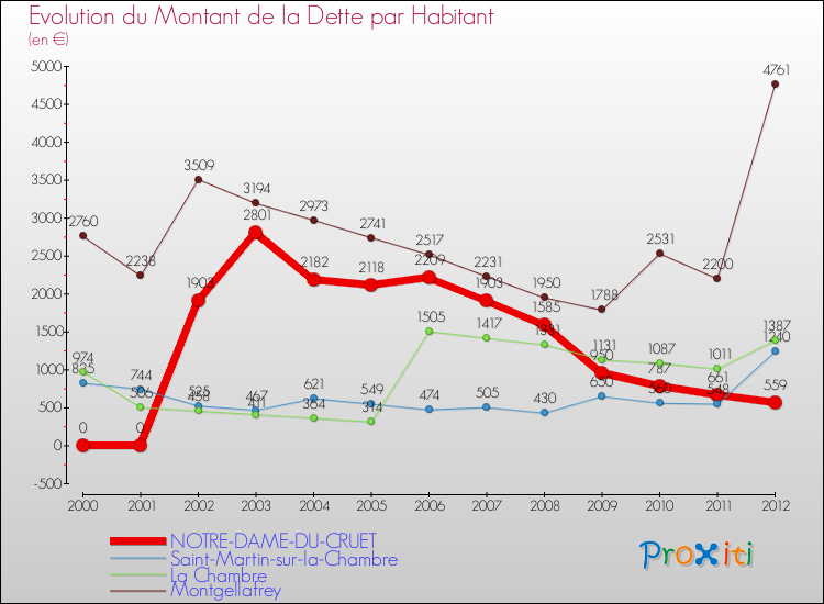 Evolution de la dette par habitant pour la commune de NOTRE-DAME-DU-CRUET et les communes proches de 2000 à 2012 Comparaison de la dette par habitant pour NOTRE-DAME-DU-CRUET et les communes voisines de 2000 à 2012
