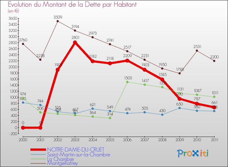 Evolution de la dette par habitant pour la commune de NOTRE-DAME-DU-CRUET et les communes proches Comparaison de la dette par habitant pour NOTRE-DAME-DU-CRUET et les communes voisines