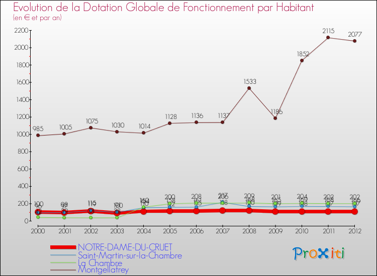 Evolution et montant de la dotation globale de fonctionnement par Habitant pour NOTRE-DAME-DU-CRUET et les communes proches Comparaison des dotations globales de fonctionnement par habitant pour NOTRE-DAME-DU-CRUET et les communes voisines