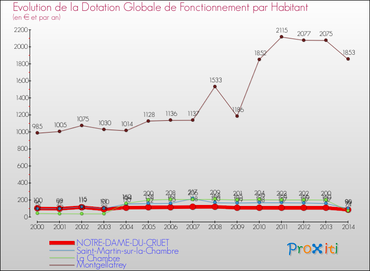 Evolution et montant de la dotation globale de fonctionnement par Habitant pour NOTRE-DAME-DU-CRUET et les communes proches de 2000 à 2014. Comparaison des dotations globales de fonctionnement par habitant pour NOTRE-DAME-DU-CRUET et les communes voisines de 2000 à 2014.