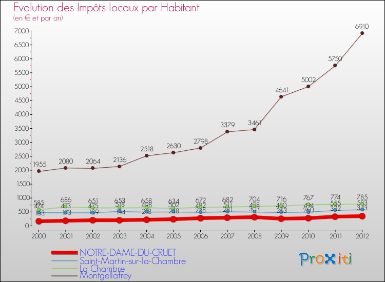 Evolution et montant des impôts locaux par Habitant pour NOTRE-DAME-DU-CRUET et les communes proches Comparaison des impôts locaux par habitant pour NOTRE-DAME-DU-CRUET et les communes voisines