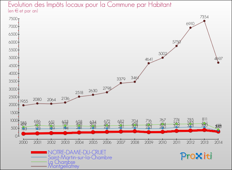Evolution et montant des impôts locaux par Habitant pour NOTRE-DAME-DU-CRUET et les communes proches de 2000 à 2014 Comparaison des impôts locaux par habitant pour NOTRE-DAME-DU-CRUET et les communes voisines de 2000 à 2014
