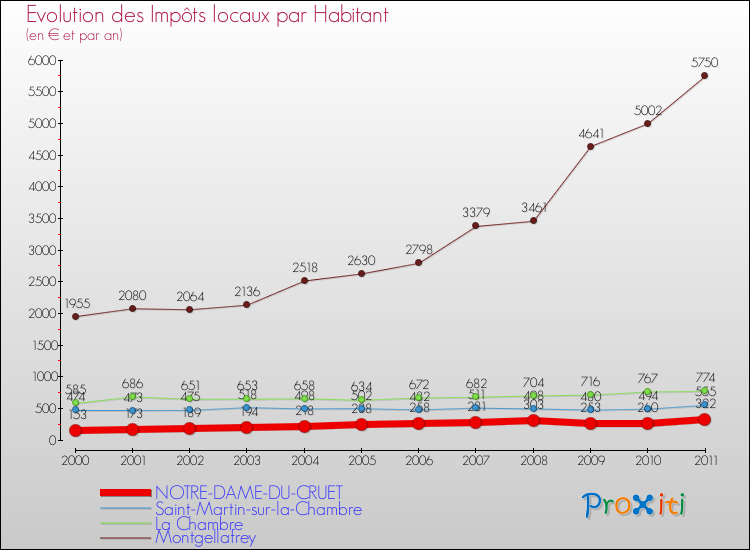 Evolution et montant des impôts locaux par Habitant pour NOTRE-DAME-DU-CRUET et les communes proches Comparaison des impôts locaux par habitant pour NOTRE-DAME-DU-CRUET et les communes voisines