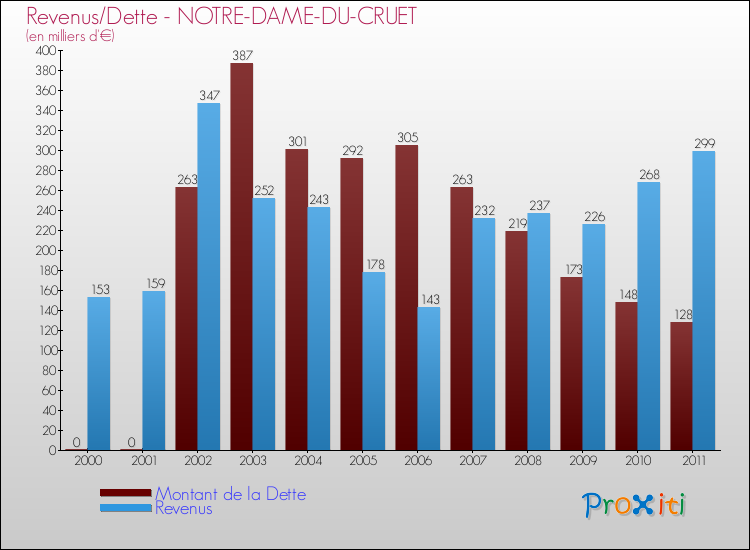 Evolution comparée de la dette et des revenus pour la commune de NOTRE-DAME-DU-CRUET de 2000 à 2011 Comparaison de la dette et des revenus pour NOTRE-DAME-DU-CRUET de 2000 à 2011