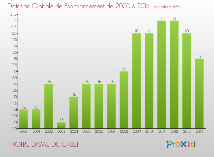 Evolution du montant de la Dotation Globale de Fonctionnement pour la commune de NOTRE-DAME-DU-CRUET de 2000 à 2014 Evolution du montant de la Dotation Globale de Fonctionnement pour NOTRE-DAME-DU-CRUET de 2000 à 2014