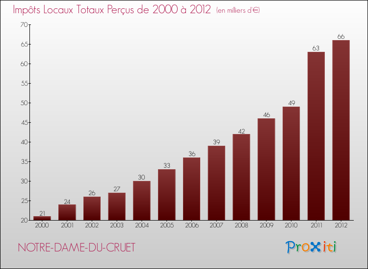 Evolution des Impôts Locaux pour la commune de NOTRE-DAME-DU-CRUET de 2000 à 2012 Evolution des Impôts Locaux pour NOTRE-DAME-DU-CRUET de 2000 à 2012