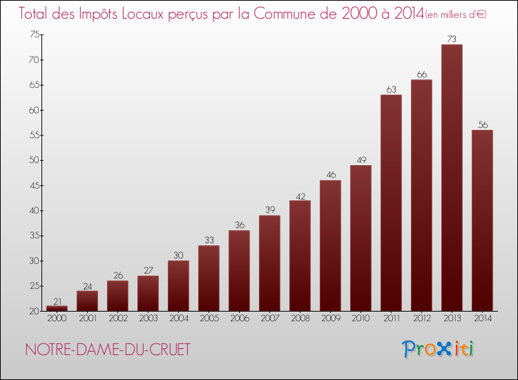 Evolution des Impôts Locaux pour la commune de NOTRE-DAME-DU-CRUET de 2000 à 2014 Evolution des Impôts Locaux pour NOTRE-DAME-DU-CRUET de 2000 à 2014