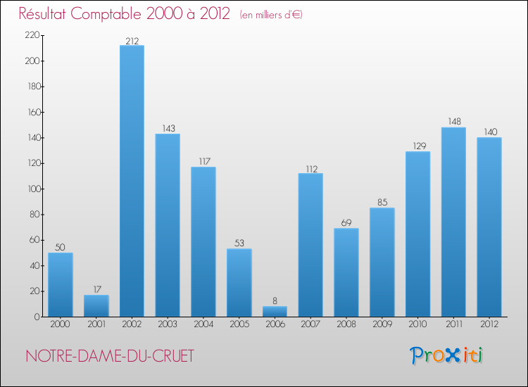Evolution du résultat comptable pour la commune de NOTRE-DAME-DU-CRUET de 2000 à 2012 Evolution du résultat comptable pour NOTRE-DAME-DU-CRUET de 2000 à 2012