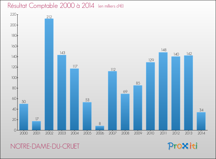 Evolution du résultat comptable pour la commune de NOTRE-DAME-DU-CRUET de 2000 à 2014 Evolution du résultat comptable pour NOTRE-DAME-DU-CRUET de 2000 à 2014