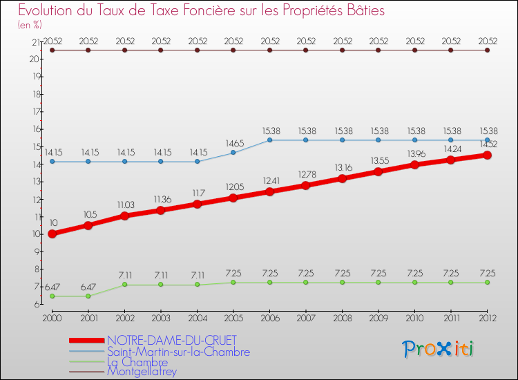 Evolution du taux de la taxe foncière sur le bati pour NOTRE-DAME-DU-CRUET et les communes proches de 2000 à 2012 Comparaison des taux de taxe foncière sur le bati pour NOTRE-DAME-DU-CRUET et les communes voisines de 2000 à 2012